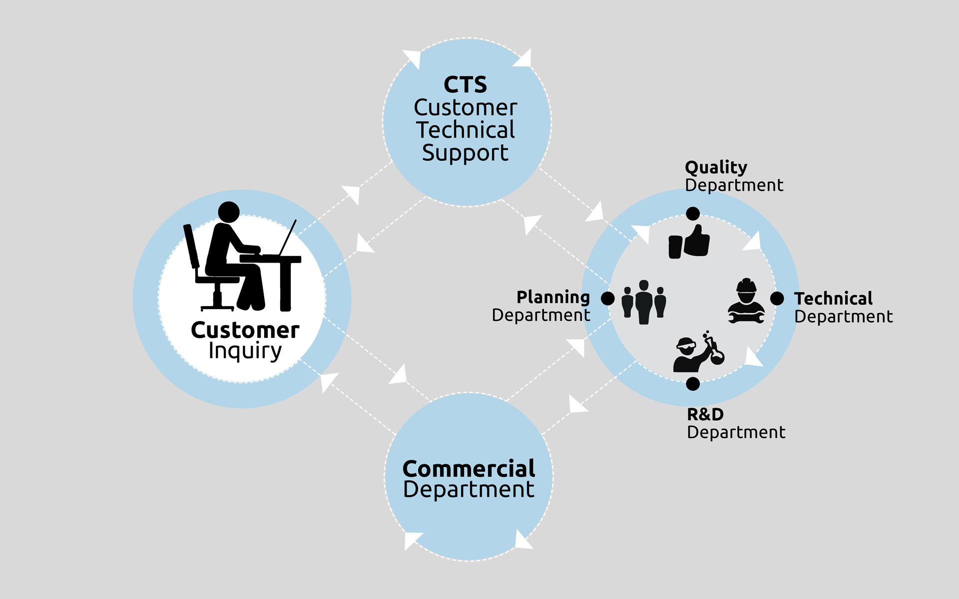 Customer oriented approach